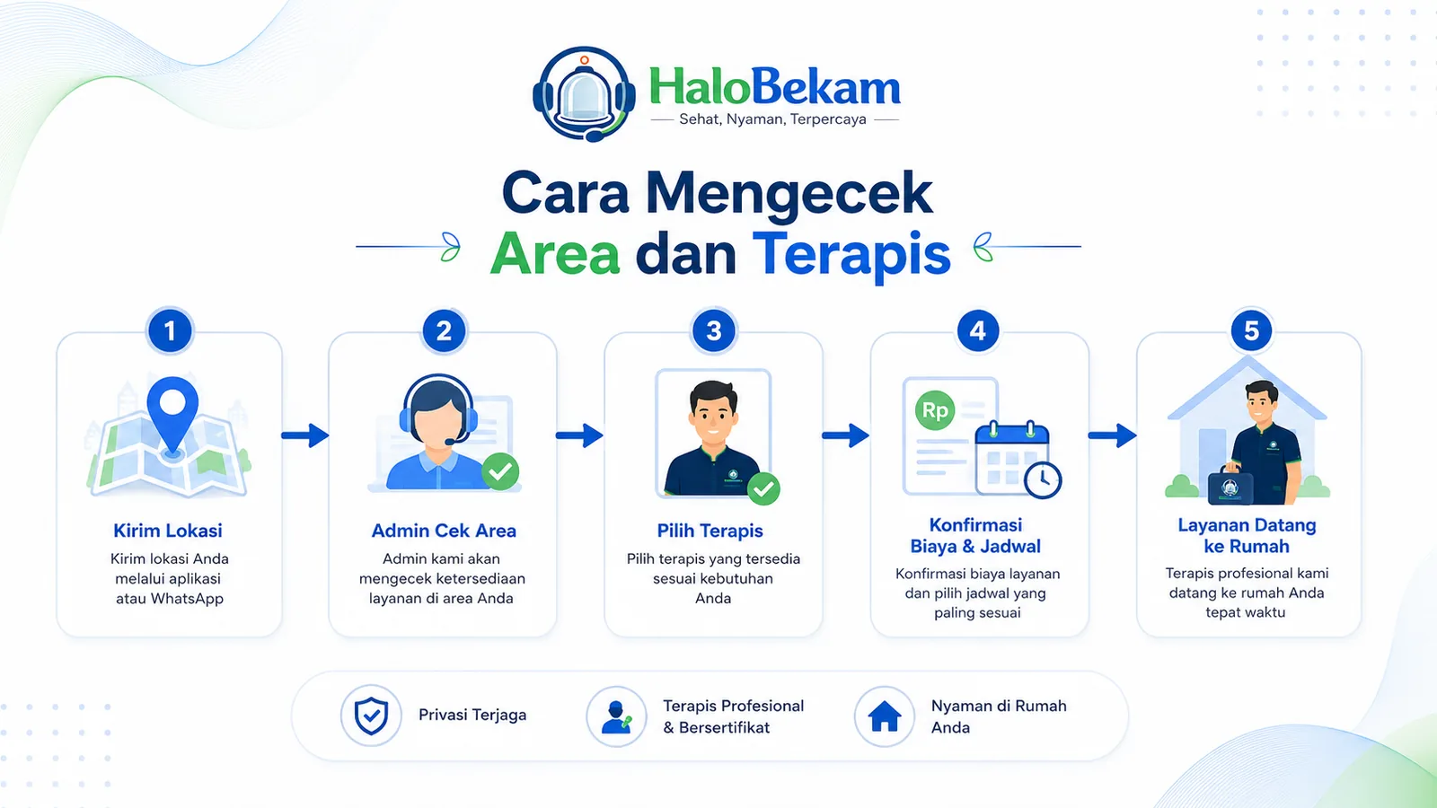 Diagram cara mengecek area dan terapis HaloBekam