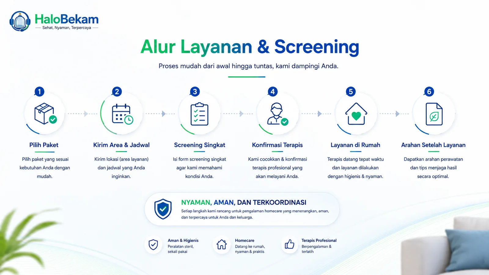 Diagram alur layanan dan screening Paket Bekam Sinergi