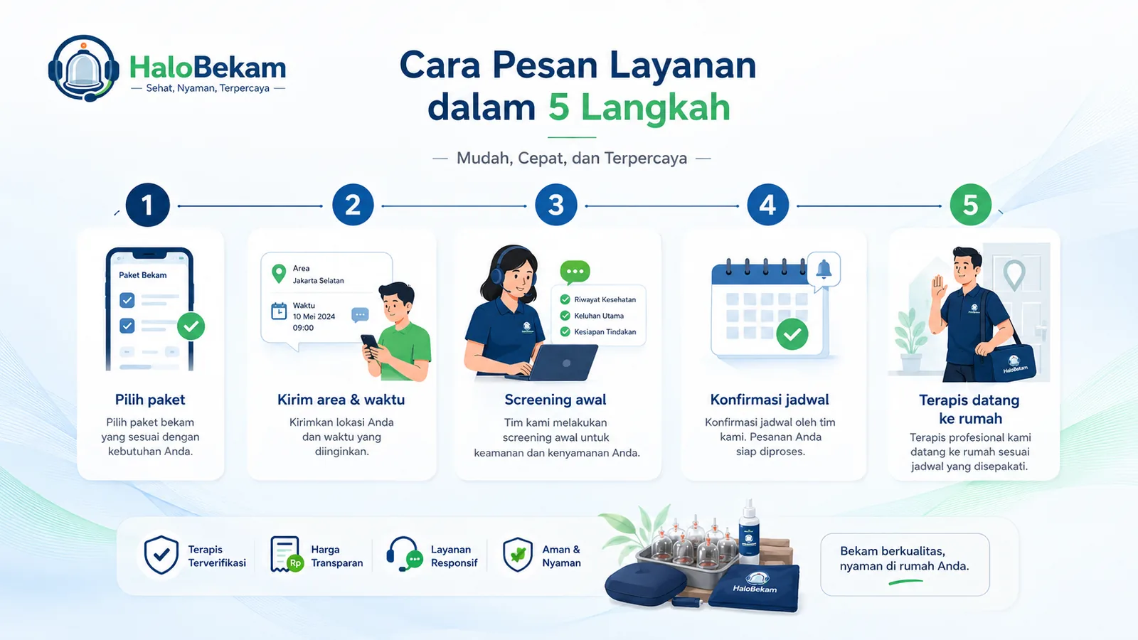 Diagram cara memesan layanan HaloBekam dalam lima langkah