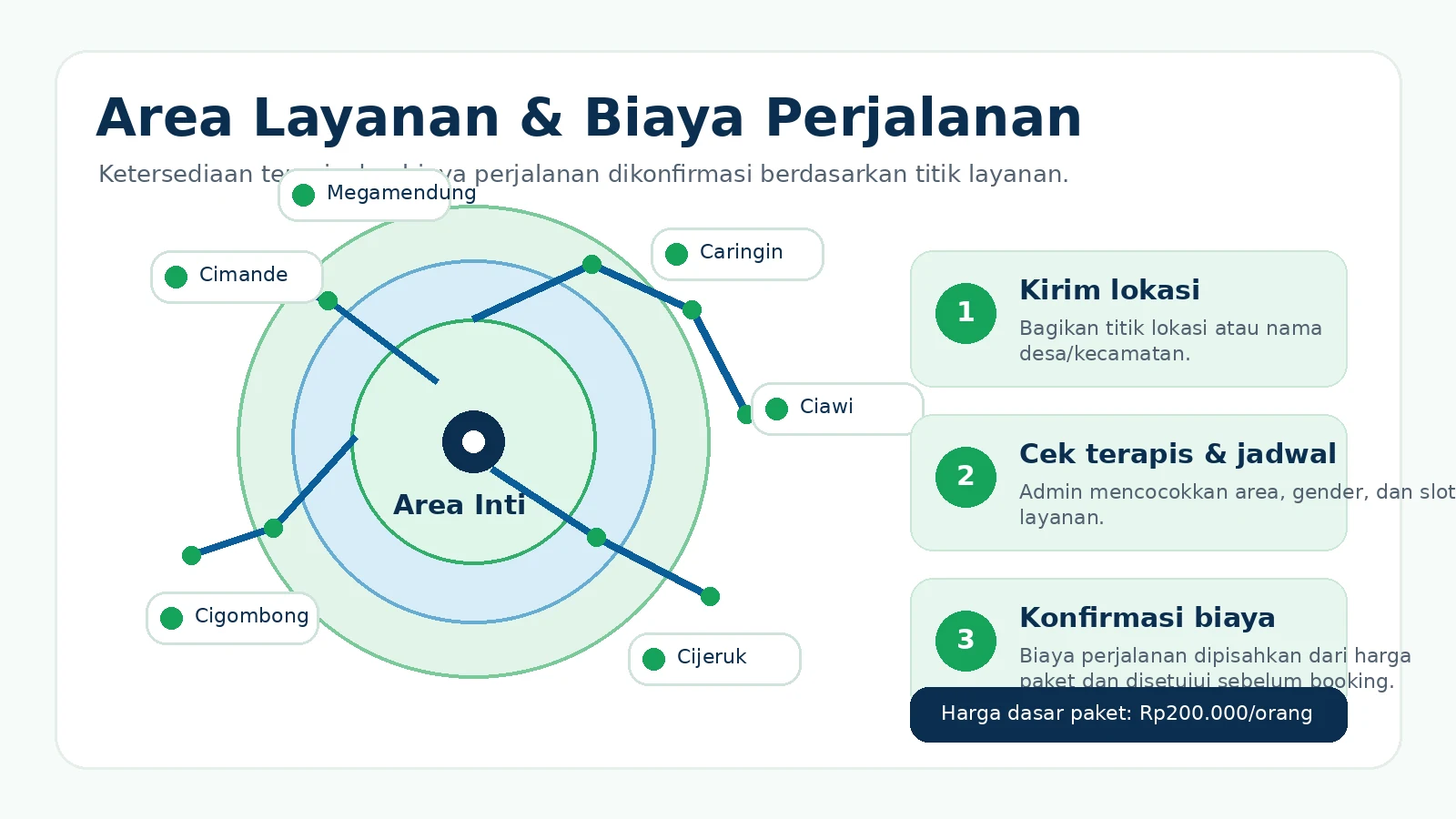 Ilustrasi area layanan dan biaya perjalanan Paket Bekam Sinergi dan Pijat